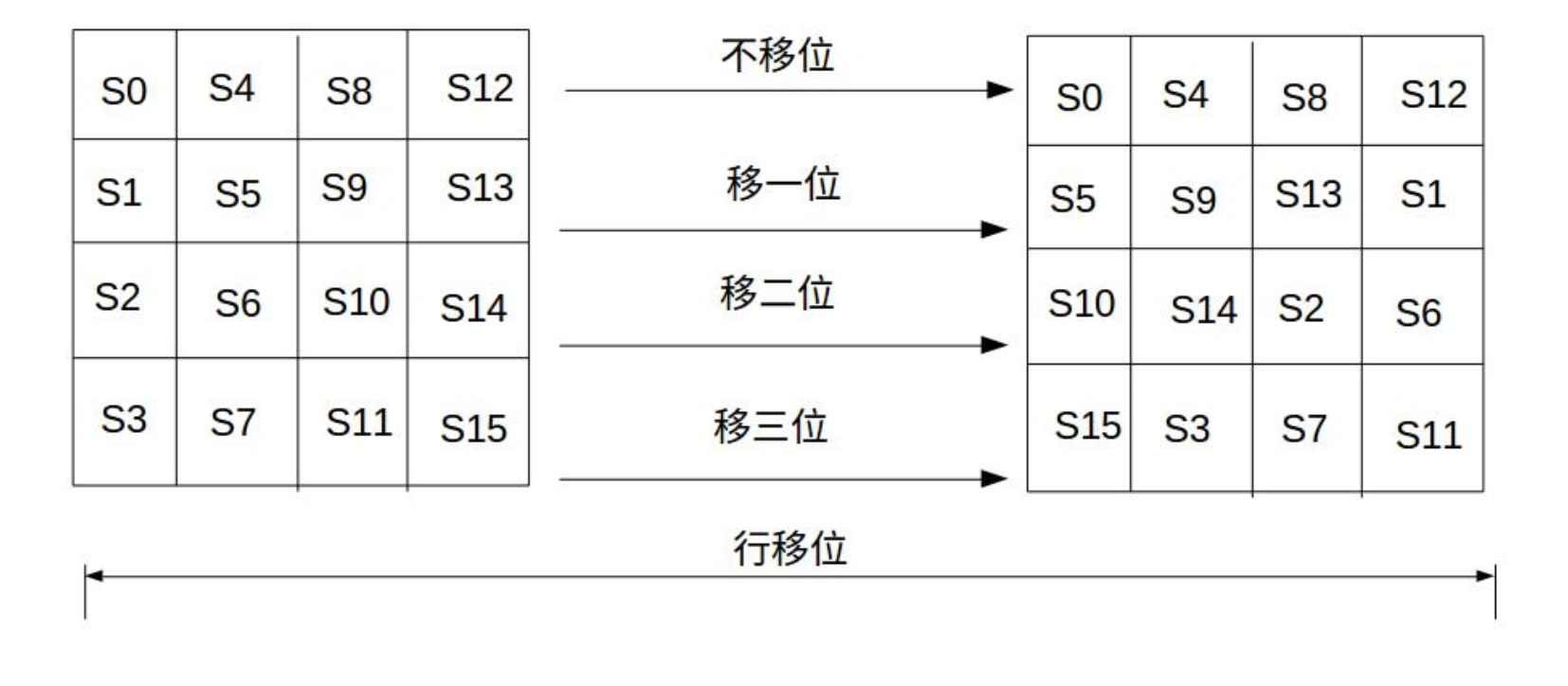 ShiftRow